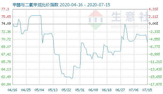 7月15日甲醇與二氯甲烷比價指數(shù)圖