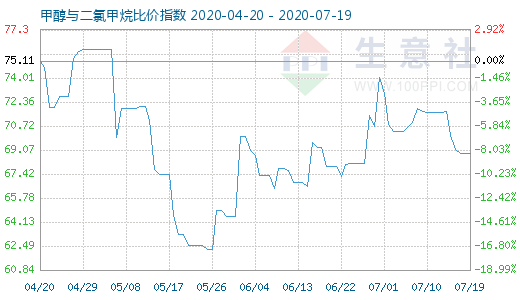 7月19日甲醇與二氯甲烷比價(jià)指數(shù)圖