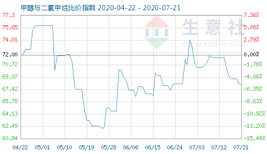 7月21日甲醇與二氯甲烷比價(jià)指數(shù)圖