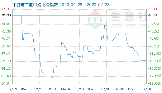 7月28日甲醇與二氯甲烷比價指數(shù)圖