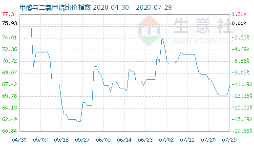 7月29日甲醇與二氯甲烷比價指數(shù)圖