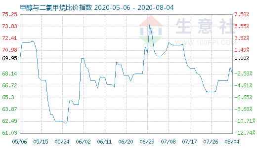 8月4日甲醇與二氯甲烷比價(jià)指數(shù)圖