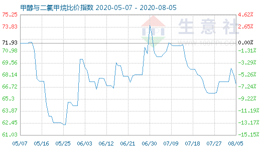 8月5日甲醇與二氯甲烷比價指數(shù)圖