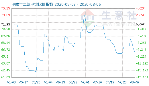 8月6日甲醇與二氯甲烷比價(jià)指數(shù)圖