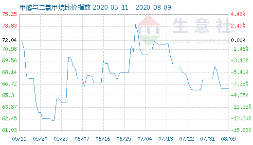 8月9日甲醇與二氯甲烷比價(jià)指數(shù)圖