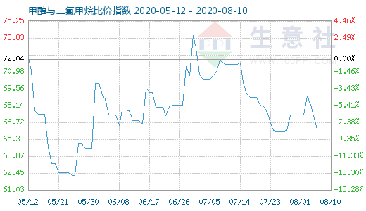 8月10日甲醇與二氯甲烷比價(jià)指數(shù)圖