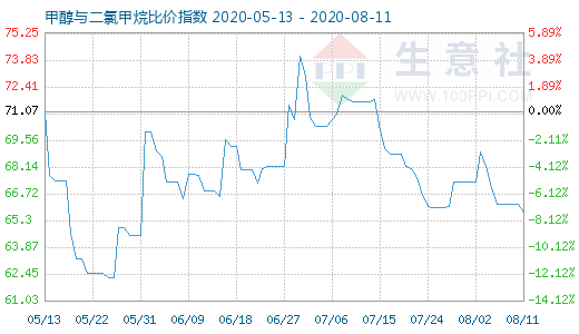 8月11日甲醇與二氯甲烷比價(jià)指數(shù)圖