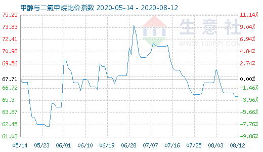 8月12日甲醇與二氯甲烷比價(jià)指數(shù)圖