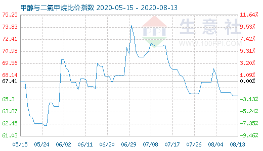 8月13日甲醇與二氯甲烷比價指數(shù)圖