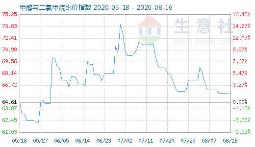 8月16日甲醇與二氯甲烷比價(jià)指數(shù)圖