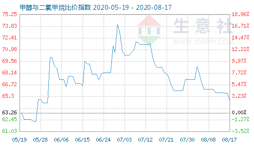 8月17日甲醇與二氯甲烷比價指數(shù)圖