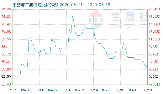 8月19日甲醇與二氯甲烷比價指數(shù)圖