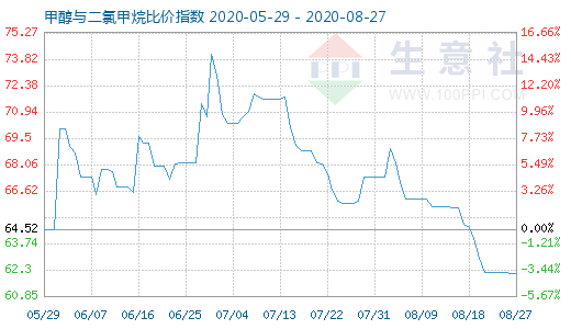 8月27日甲醇與二氯甲烷比價(jià)指數(shù)圖