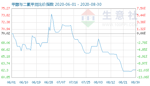 8月30日甲醇與二氯甲烷比價(jià)指數(shù)圖