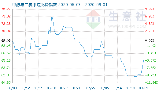 9月1日甲醇與二氯甲烷比價(jià)指數(shù)圖