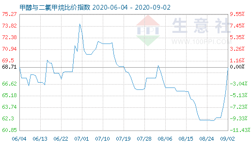 9月2日甲醇與二氯甲烷比價(jià)指數(shù)圖