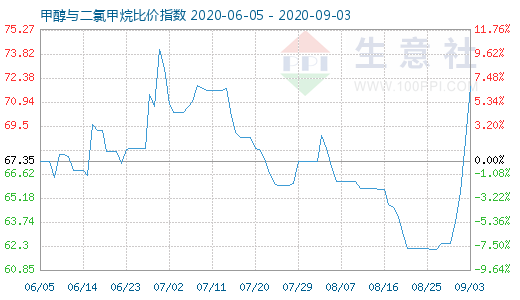 9月3日甲醇與二氯甲烷比價(jià)指數(shù)圖