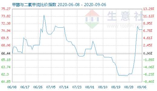 9月6日甲醇與二氯甲烷比價(jià)指數(shù)圖