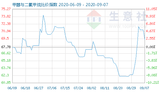 9月7日甲醇與二氯甲烷比價指數(shù)圖