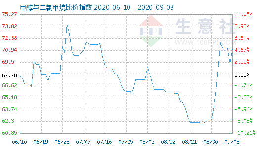 9月8日甲醇與二氯甲烷比價(jià)指數(shù)圖