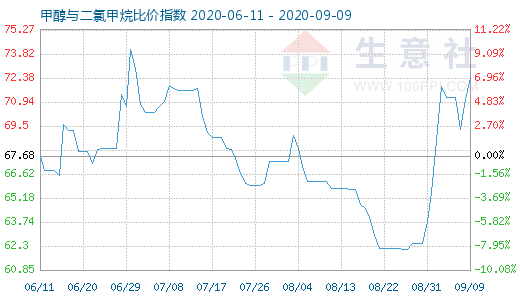 9月9日甲醇與二氯甲烷比價(jià)指數(shù)圖