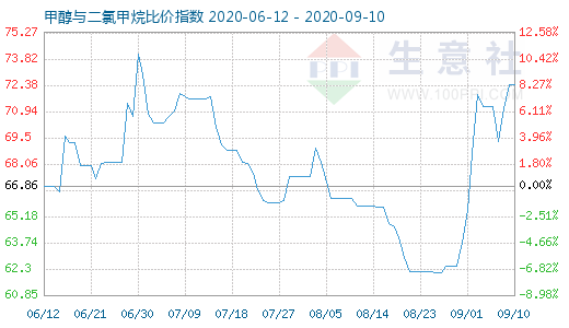 9月10日甲醇與二氯甲烷比價指數(shù)圖