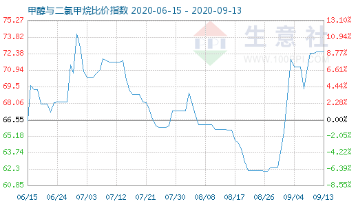 9月13日甲醇與二氯甲烷比價指數(shù)圖