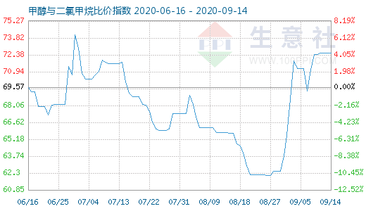 9月14日甲醇與二氯甲烷比價指數(shù)圖