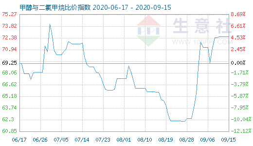 9月15日甲醇與二氯甲烷比價(jià)指數(shù)圖