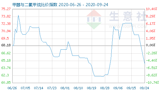 9月24日甲醇與二氯甲烷比價(jià)指數(shù)圖