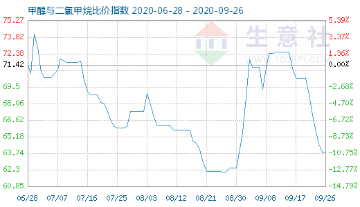 9月26日甲醇與二氯甲烷比價指數(shù)圖