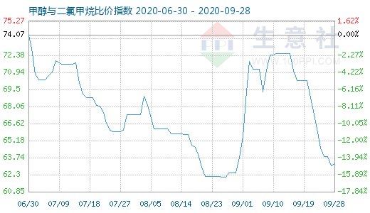 9月28日甲醇與二氯甲烷比價(jià)指數(shù)圖