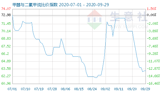 9月29日甲醇與二氯甲烷比價指數(shù)圖