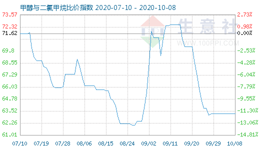 10月8日甲醇與二氯甲烷比價指數(shù)圖