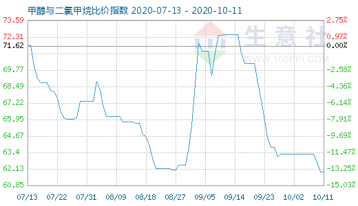 10月11日甲醇與二氯甲烷比價(jià)指數(shù)圖