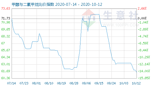 10月12日甲醇與二氯甲烷比價(jià)指數(shù)圖