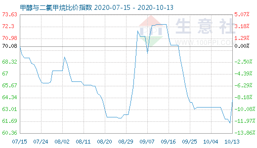 10月13日甲醇與二氯甲烷比價(jià)指數(shù)圖