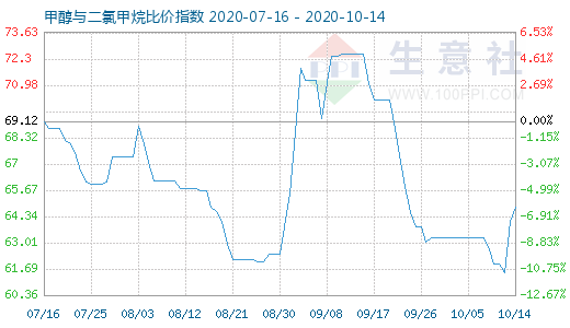 10月14日甲醇與二氯甲烷比價(jià)指數(shù)圖