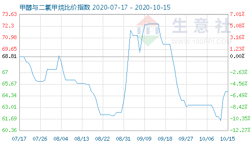 10月15日甲醇與二氯甲烷比價(jià)指數(shù)圖