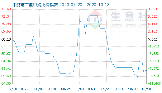 10月18日甲醇與二氯甲烷比價指數(shù)圖