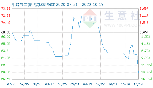 10月19日甲醇與二氯甲烷比價指數(shù)圖