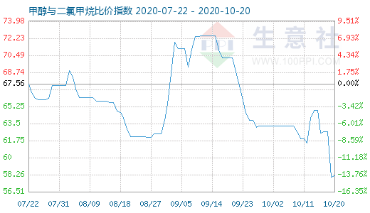 10月20日甲醇與二氯甲烷比價(jià)指數(shù)圖