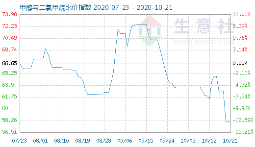 10月21日甲醇與二氯甲烷比價指數(shù)圖