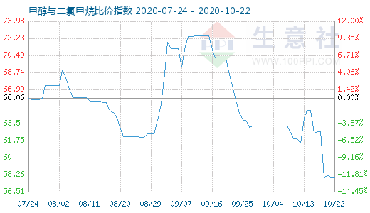 10月22日甲醇與二氯甲烷比價指數(shù)圖