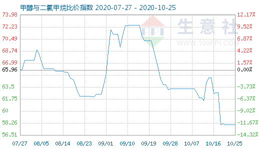 10月25日甲醇與二氯甲烷比價指數(shù)圖