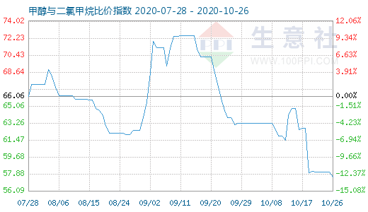 10月26日甲醇與二氯甲烷比價指數(shù)圖