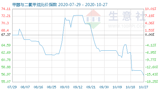 10月27日甲醇與二氯甲烷比價指數(shù)圖