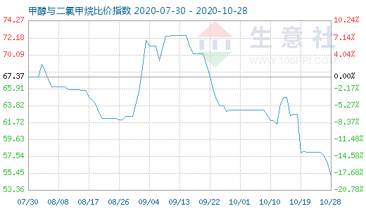 10月28日甲醇與二氯甲烷比價指數(shù)圖