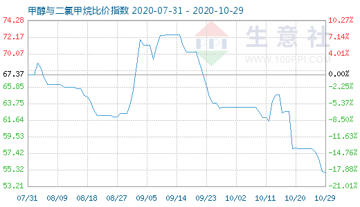 10月29日甲醇與二氯甲烷比價(jià)指數(shù)圖