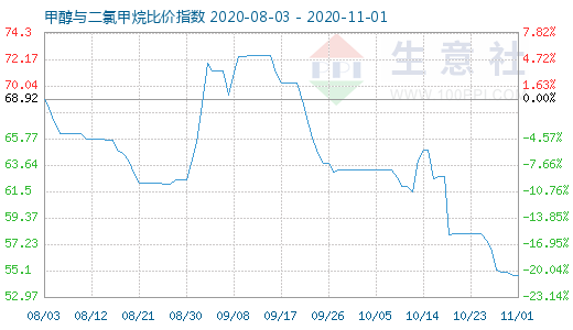 11月1日甲醇與二氯甲烷比價指數(shù)圖